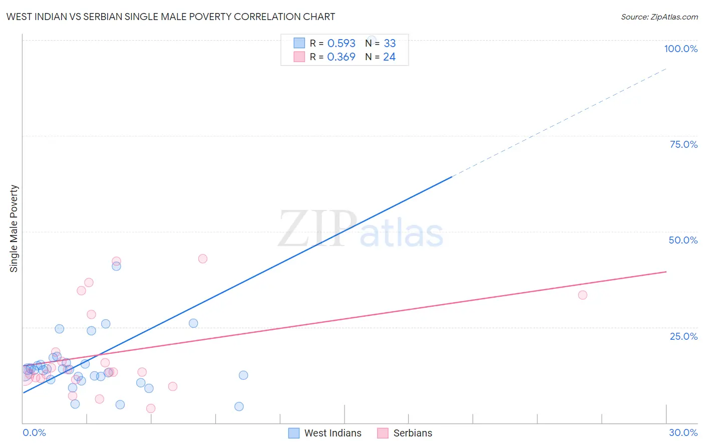 West Indian vs Serbian Single Male Poverty