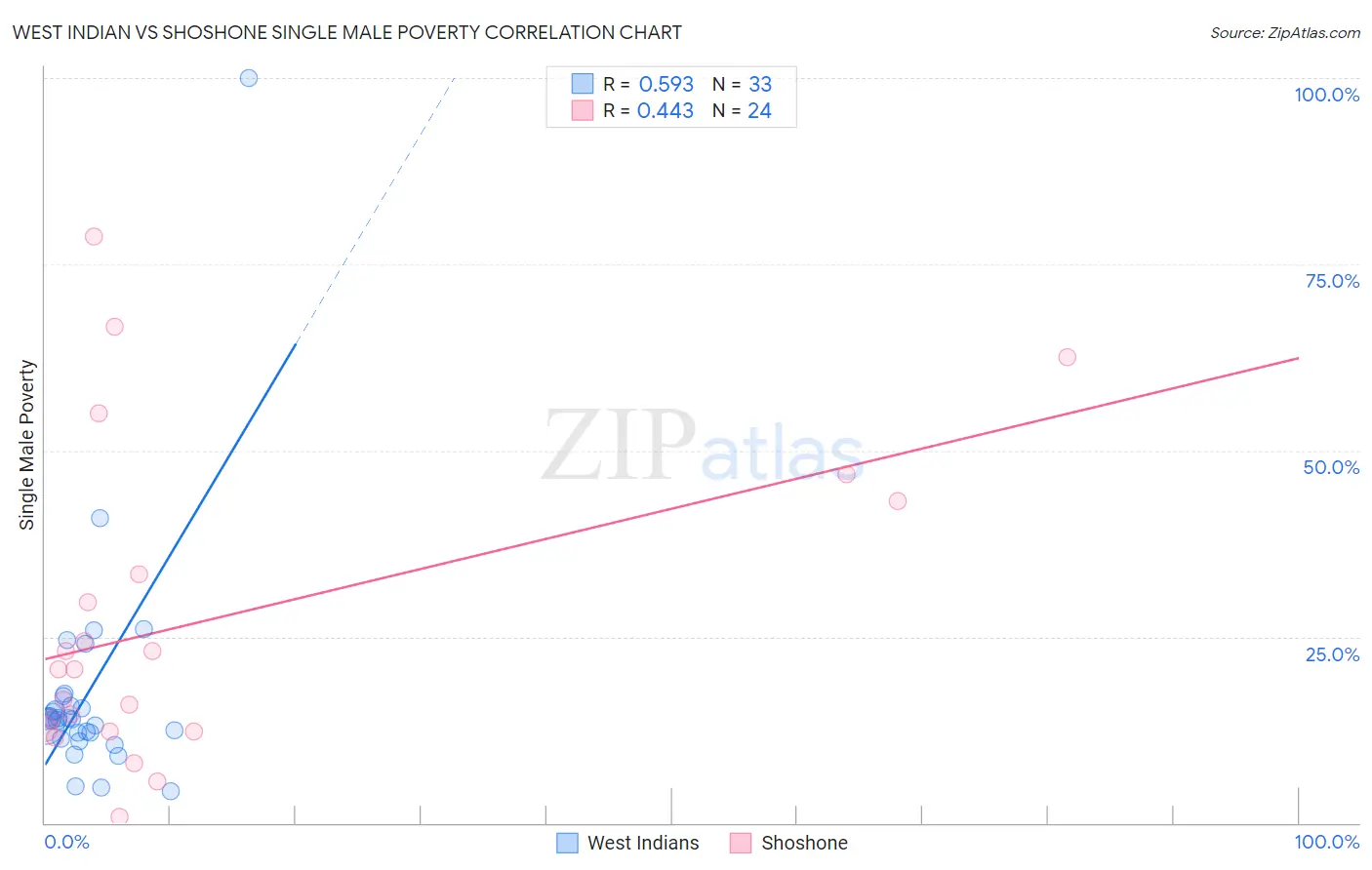 West Indian vs Shoshone Single Male Poverty