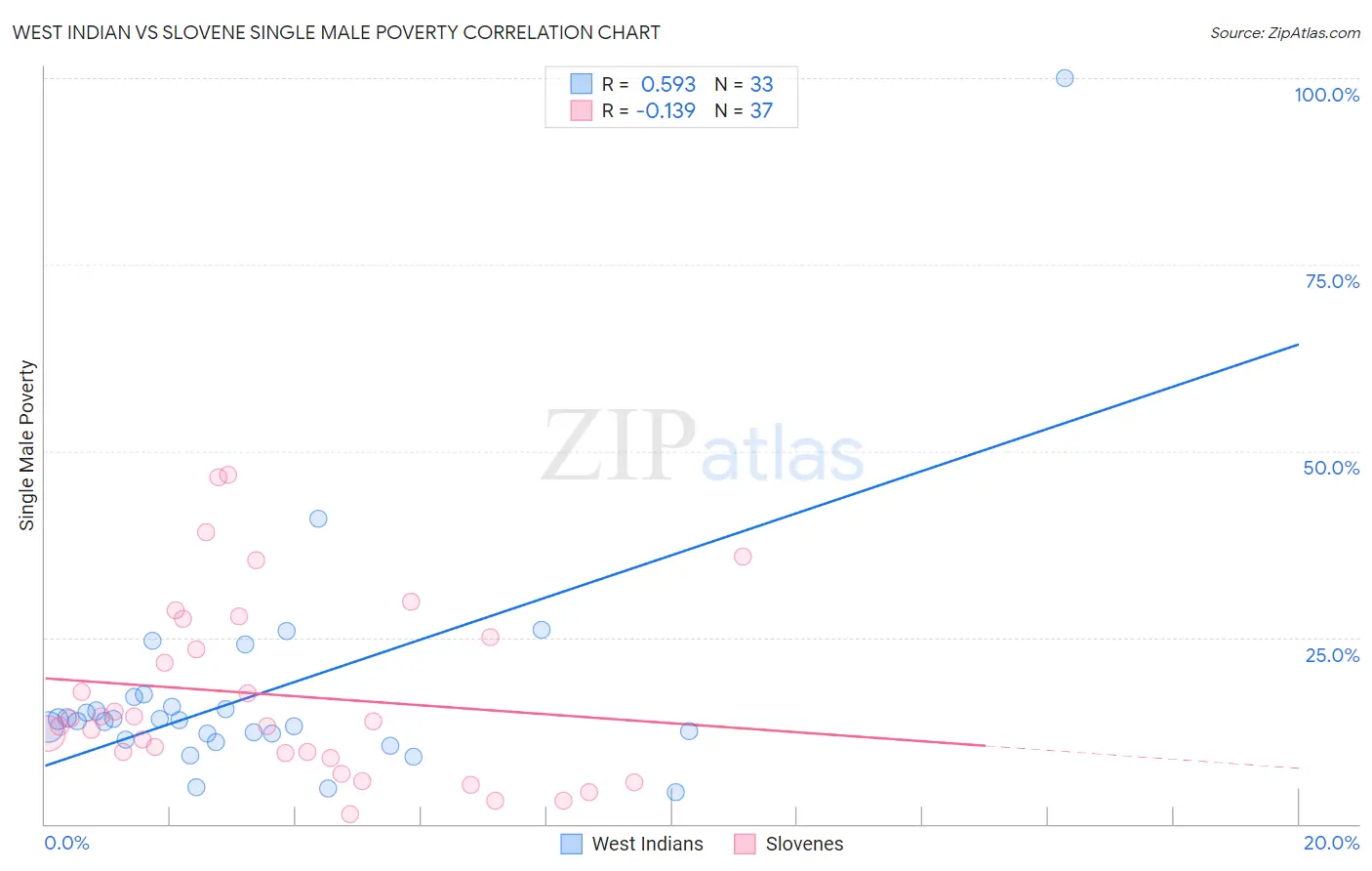 West Indian vs Slovene Single Male Poverty