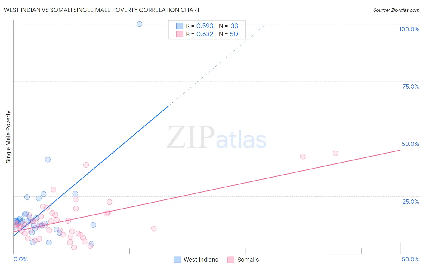 West Indian vs Somali Single Male Poverty