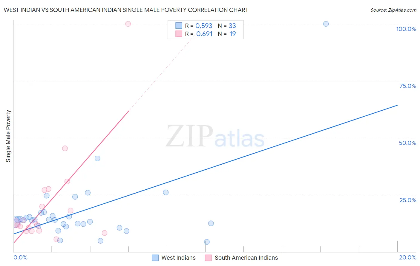 West Indian vs South American Indian Single Male Poverty