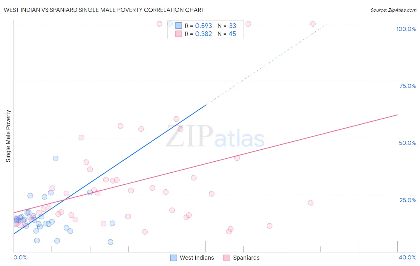 West Indian vs Spaniard Single Male Poverty