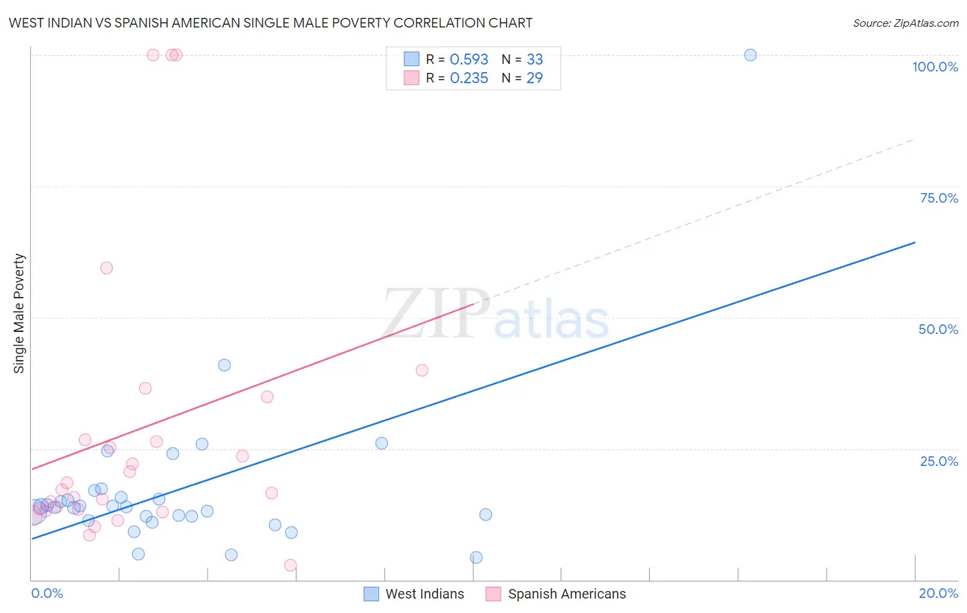 West Indian vs Spanish American Single Male Poverty