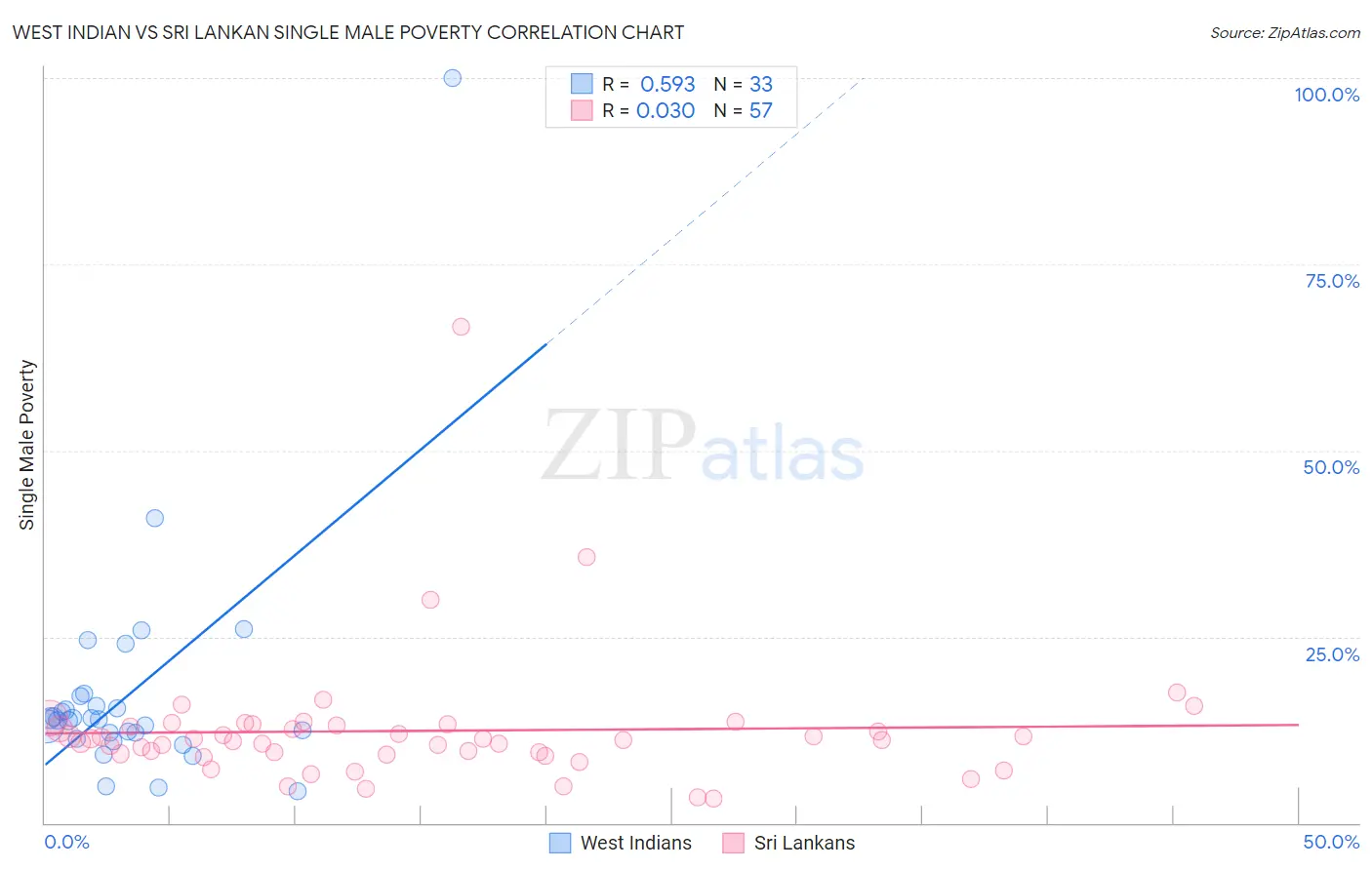 West Indian vs Sri Lankan Single Male Poverty