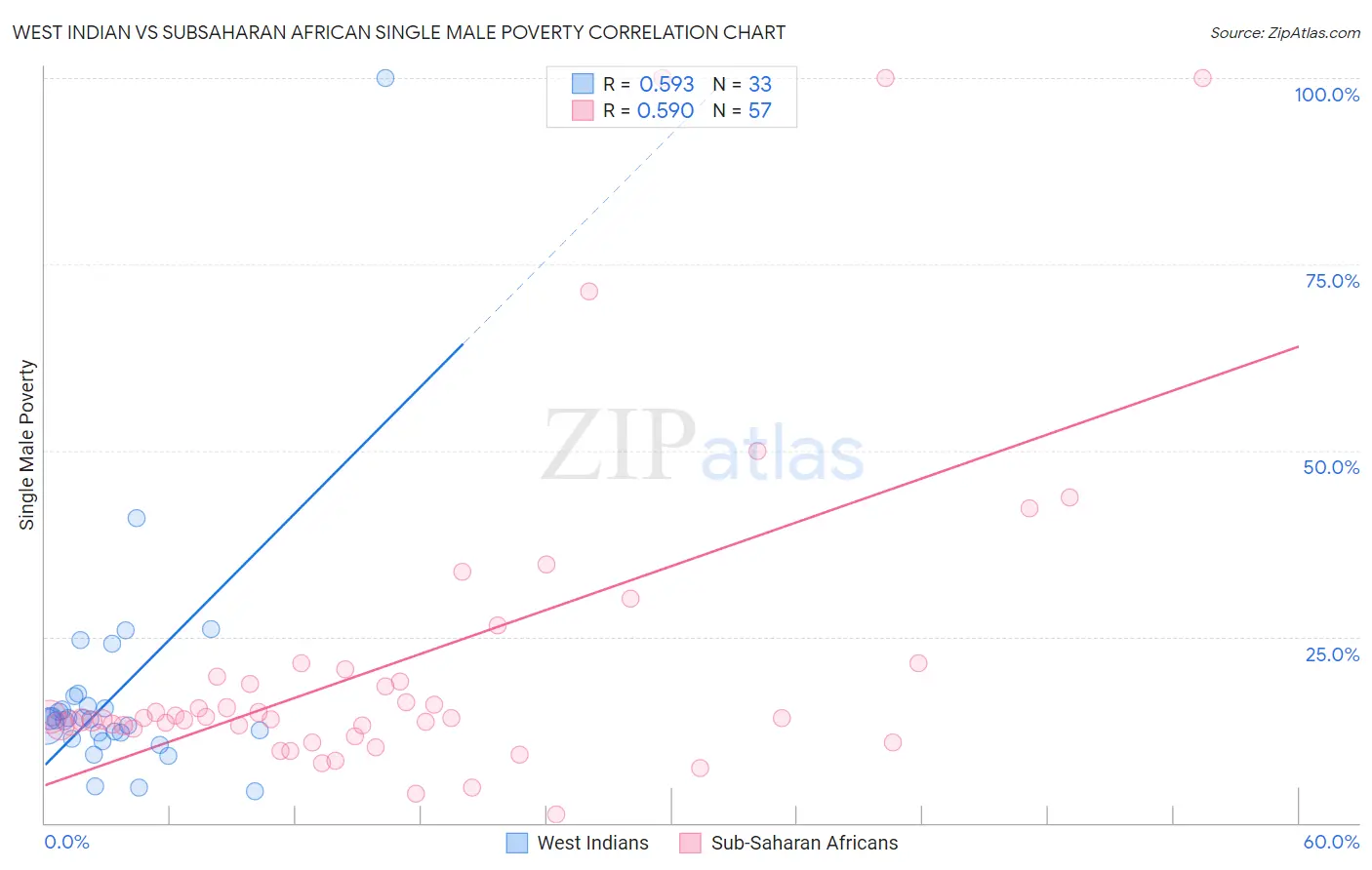 West Indian vs Subsaharan African Single Male Poverty
