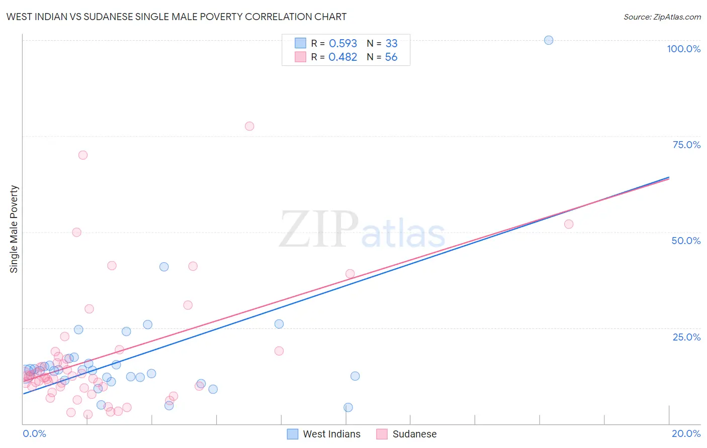 West Indian vs Sudanese Single Male Poverty
