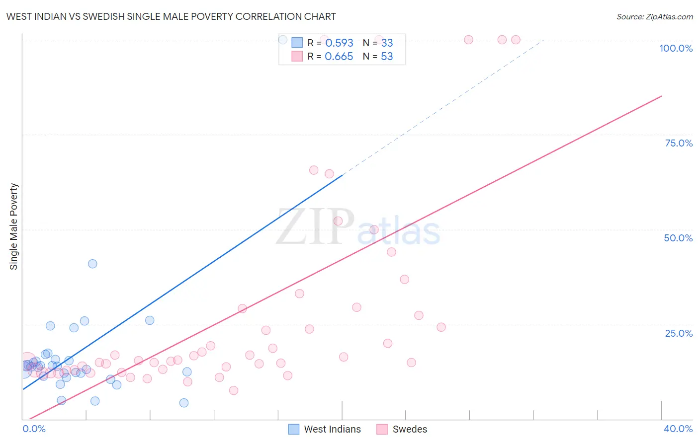 West Indian vs Swedish Single Male Poverty