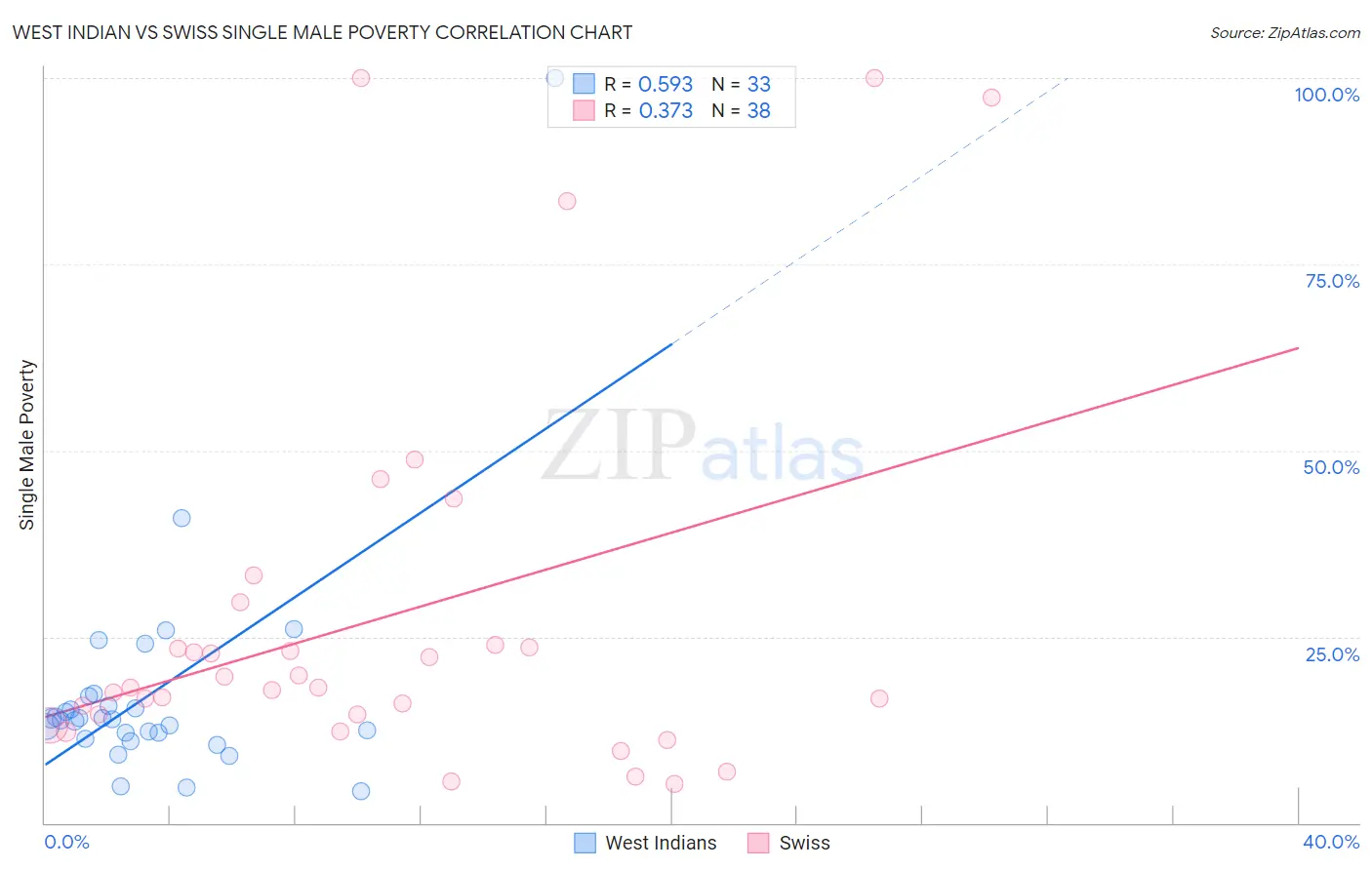 West Indian vs Swiss Single Male Poverty