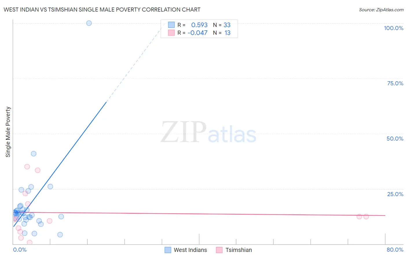 West Indian vs Tsimshian Single Male Poverty