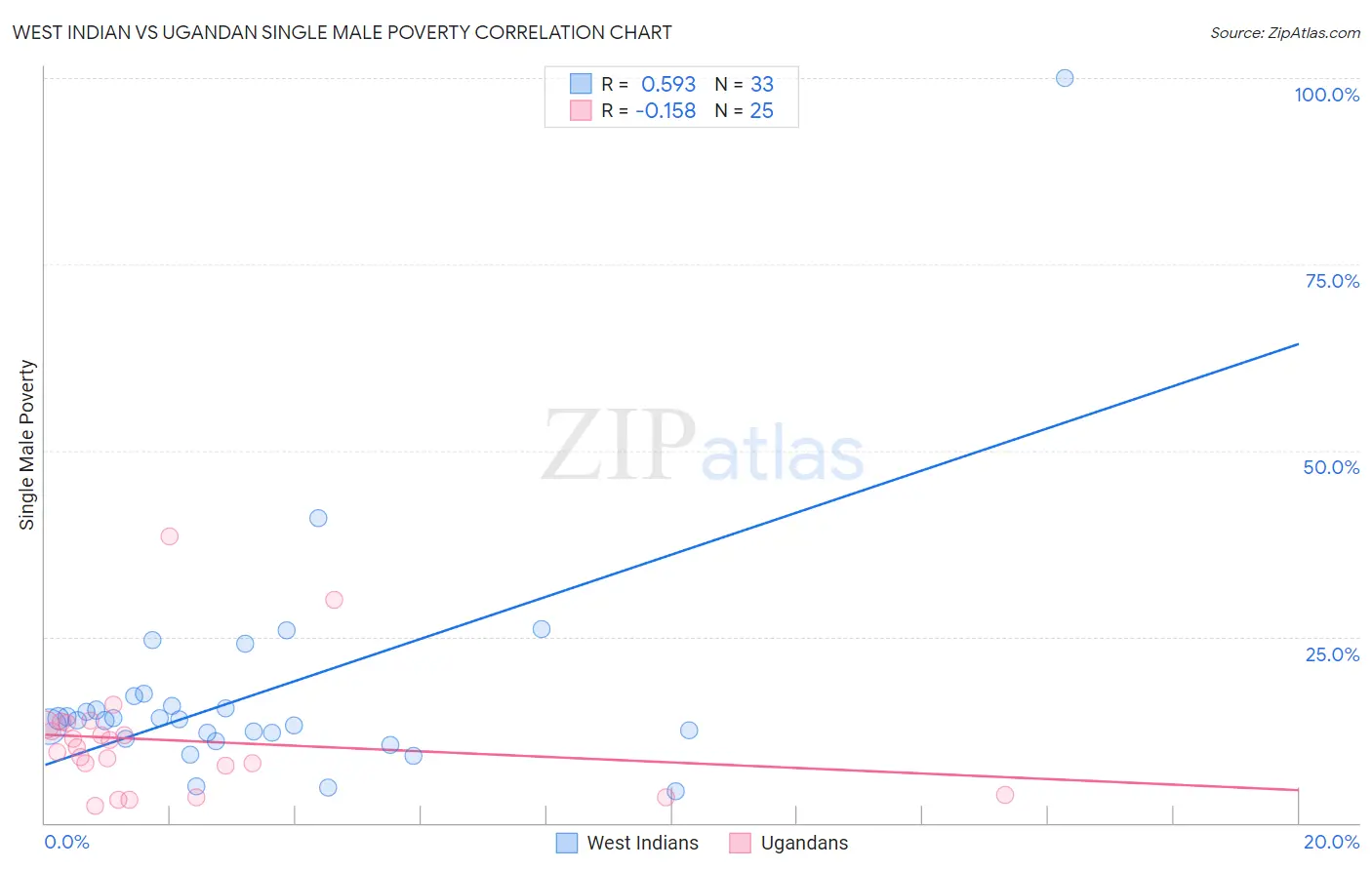 West Indian vs Ugandan Single Male Poverty