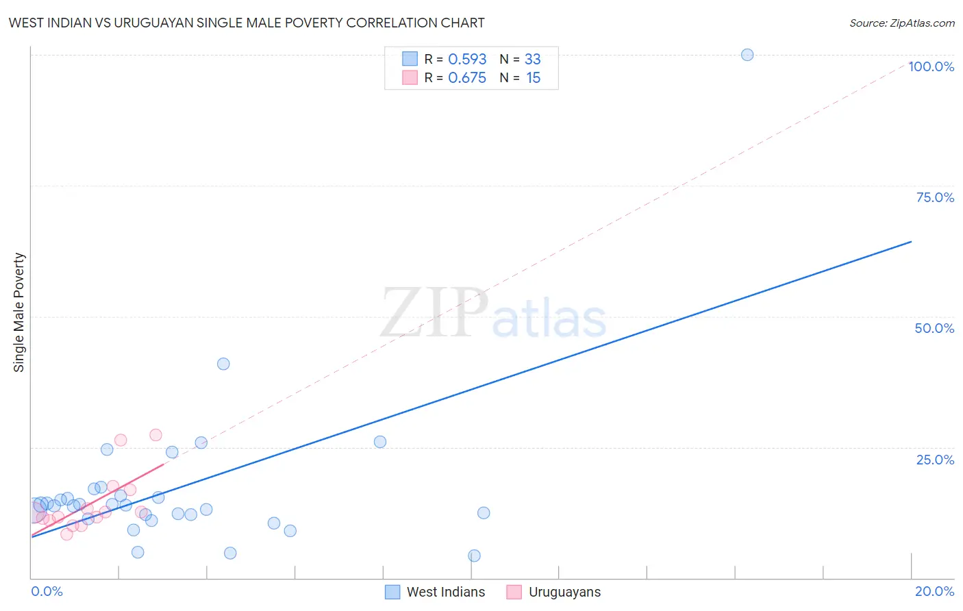 West Indian vs Uruguayan Single Male Poverty