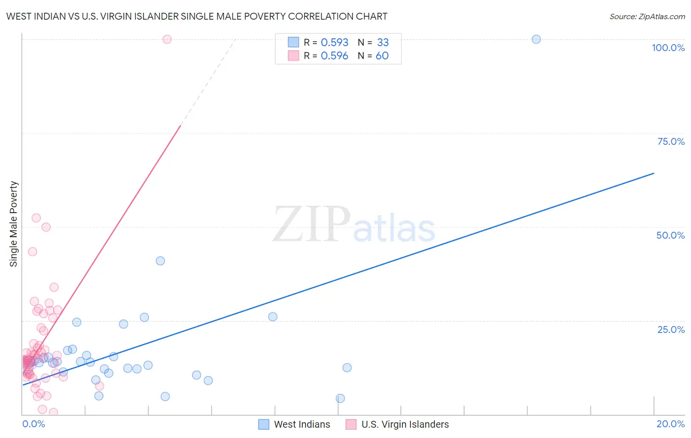 West Indian vs U.S. Virgin Islander Single Male Poverty
