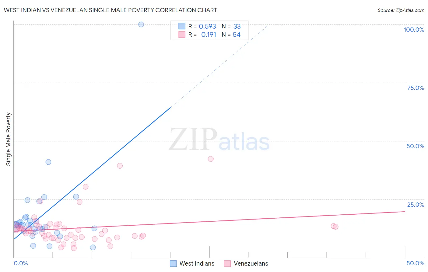 West Indian vs Venezuelan Single Male Poverty