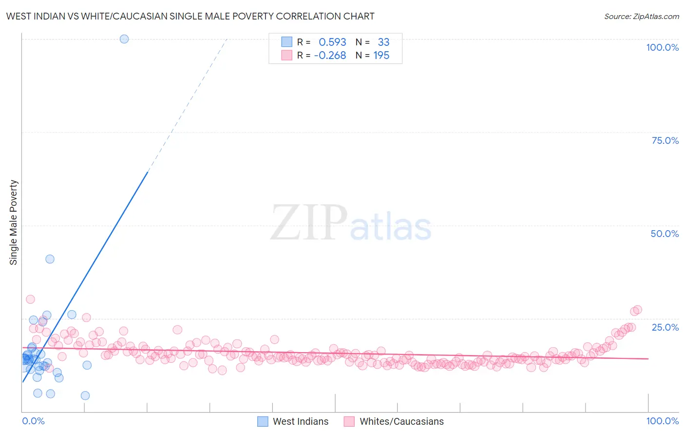 West Indian vs White/Caucasian Single Male Poverty