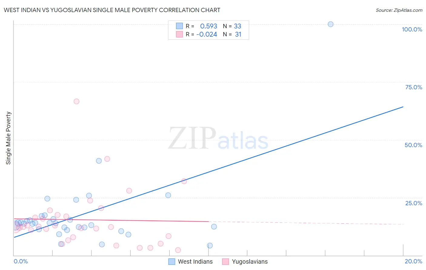 West Indian vs Yugoslavian Single Male Poverty