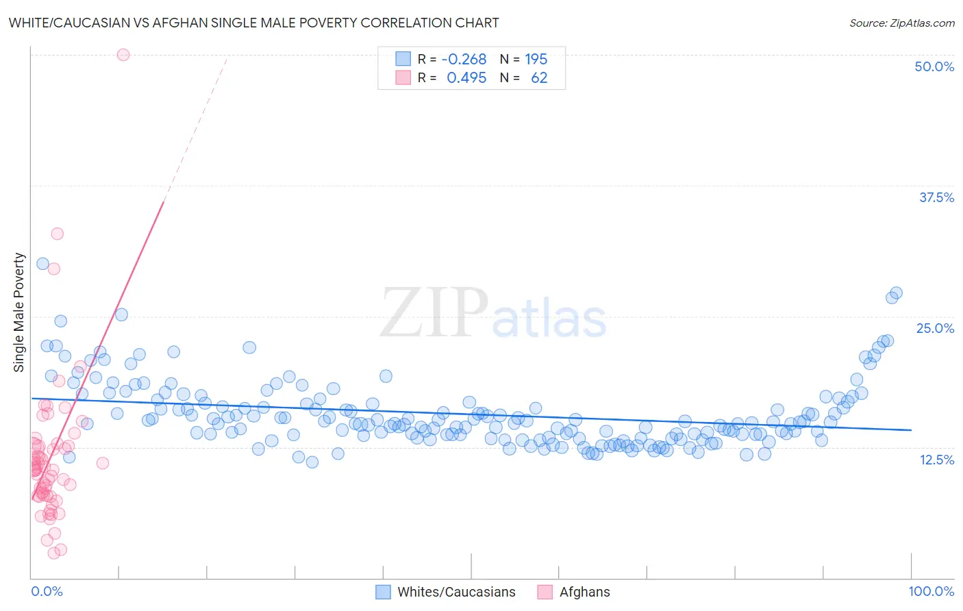 White/Caucasian vs Afghan Single Male Poverty