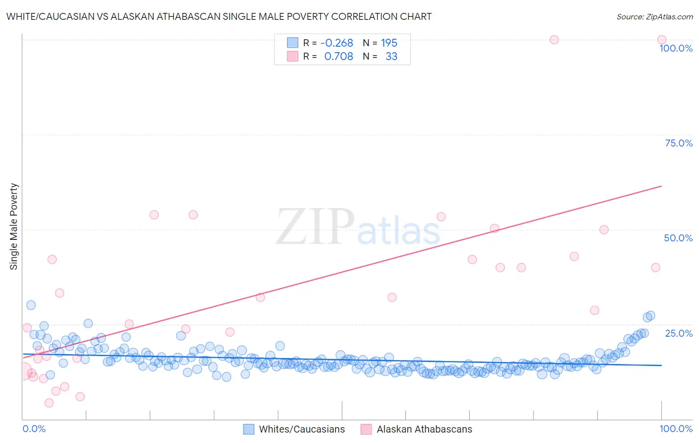 White/Caucasian vs Alaskan Athabascan Single Male Poverty