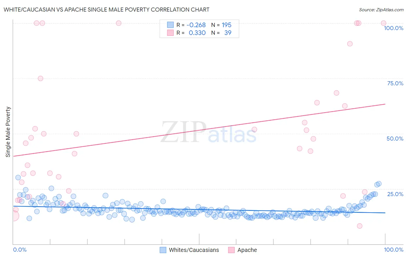 White/Caucasian vs Apache Single Male Poverty