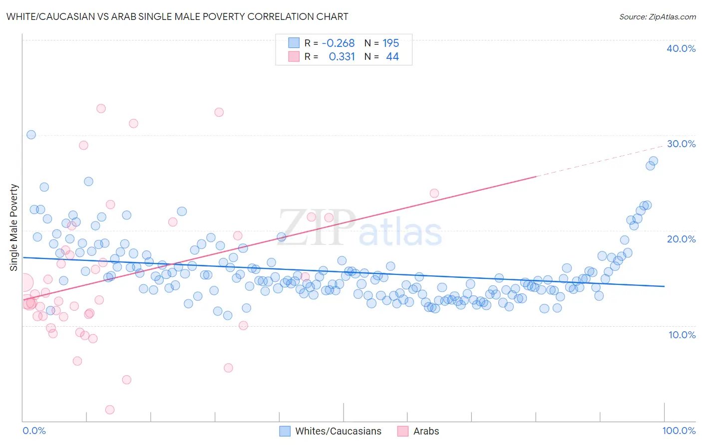 White/Caucasian vs Arab Single Male Poverty