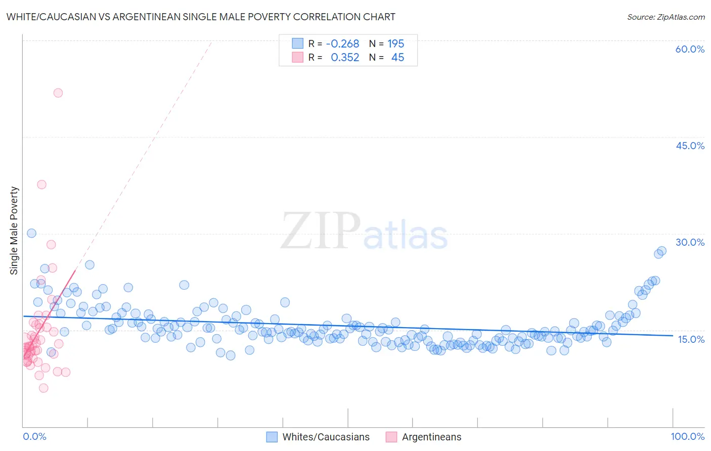 White/Caucasian vs Argentinean Single Male Poverty