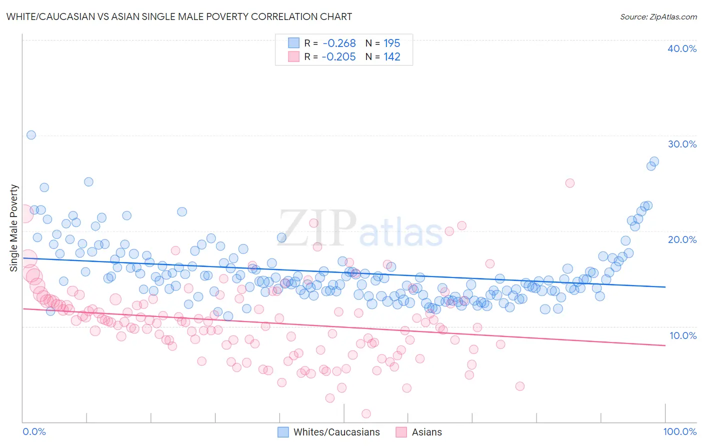 White/Caucasian vs Asian Single Male Poverty