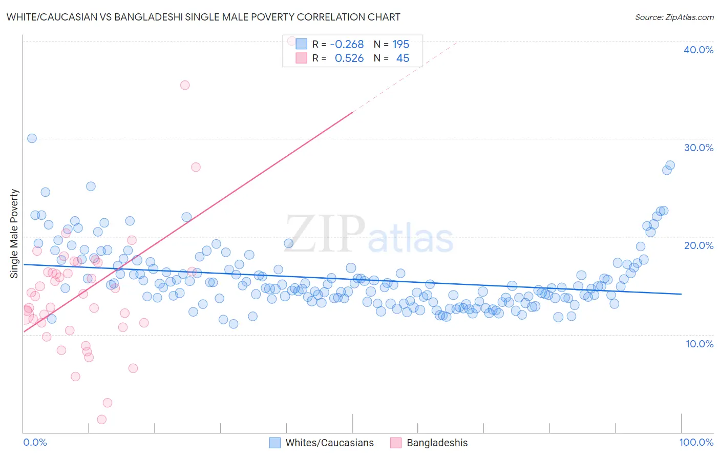 White/Caucasian vs Bangladeshi Single Male Poverty