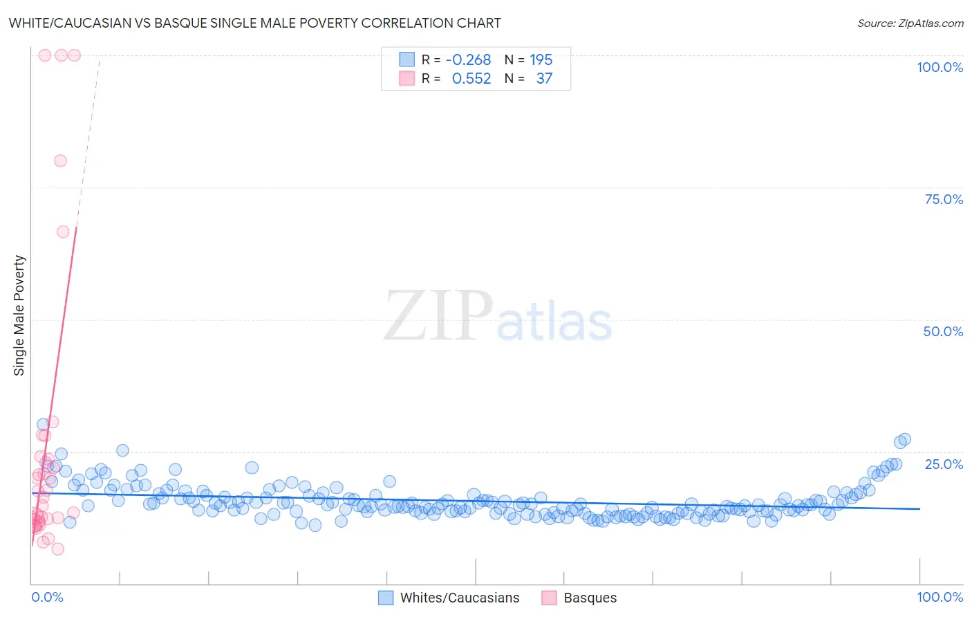 White/Caucasian vs Basque Single Male Poverty