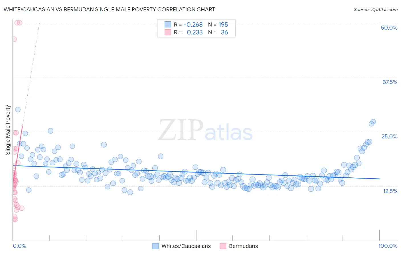 White/Caucasian vs Bermudan Single Male Poverty