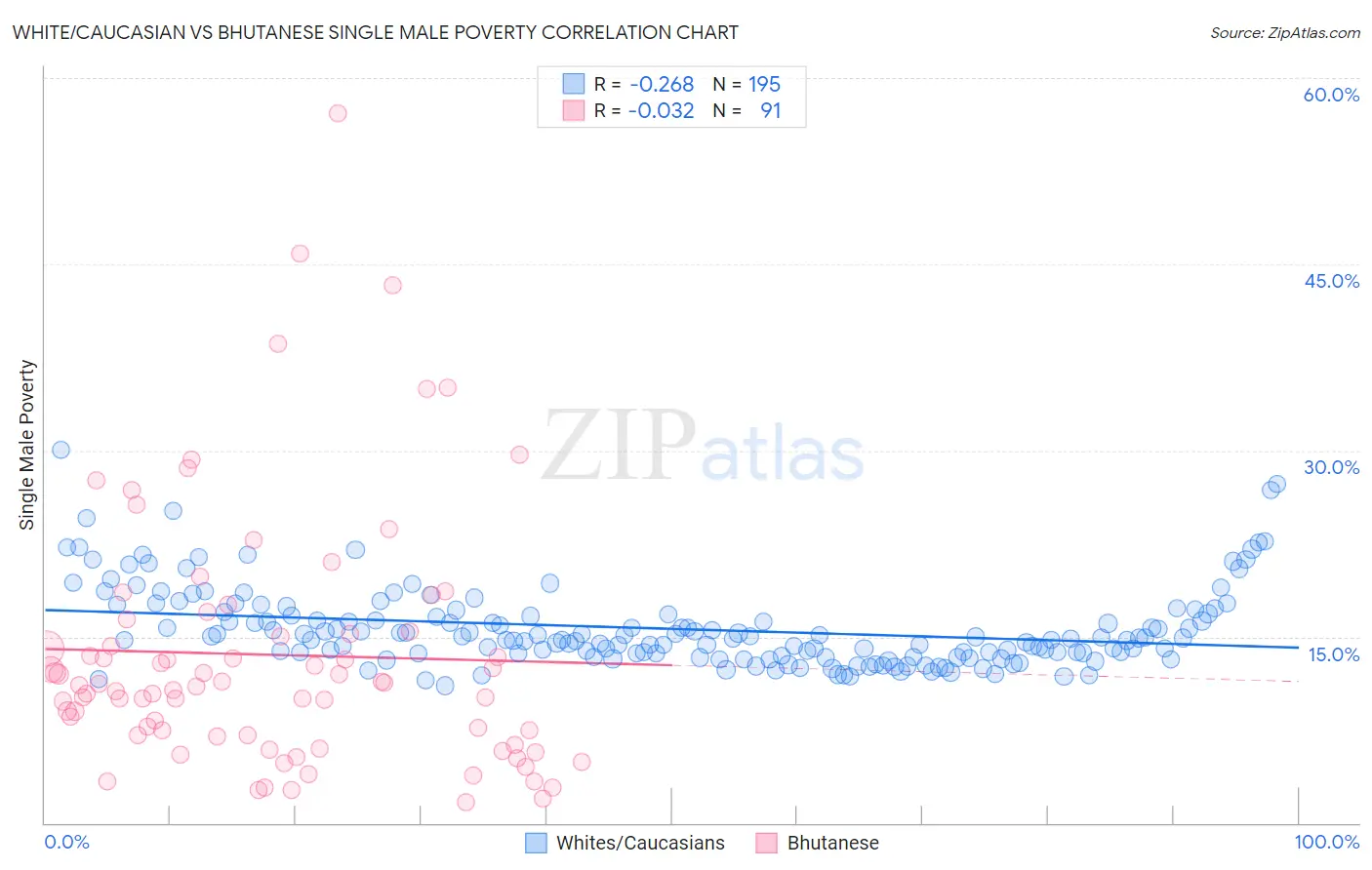 White/Caucasian vs Bhutanese Single Male Poverty