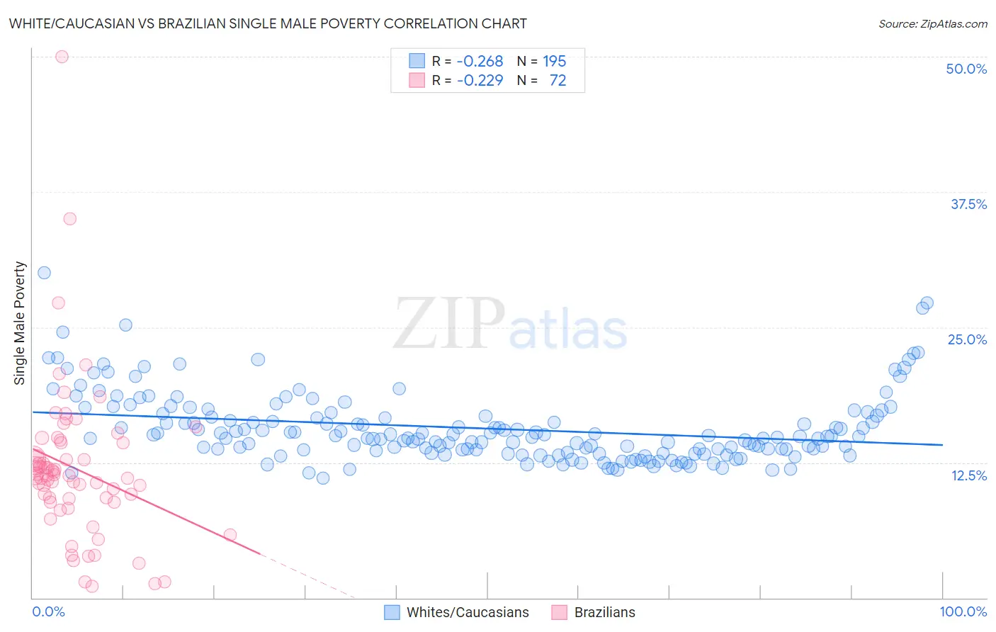 White/Caucasian vs Brazilian Single Male Poverty