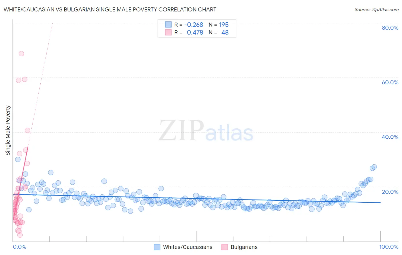 White/Caucasian vs Bulgarian Single Male Poverty