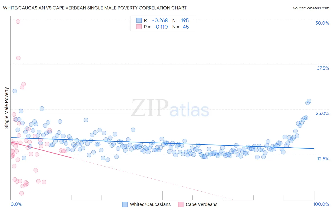 White/Caucasian vs Cape Verdean Single Male Poverty
