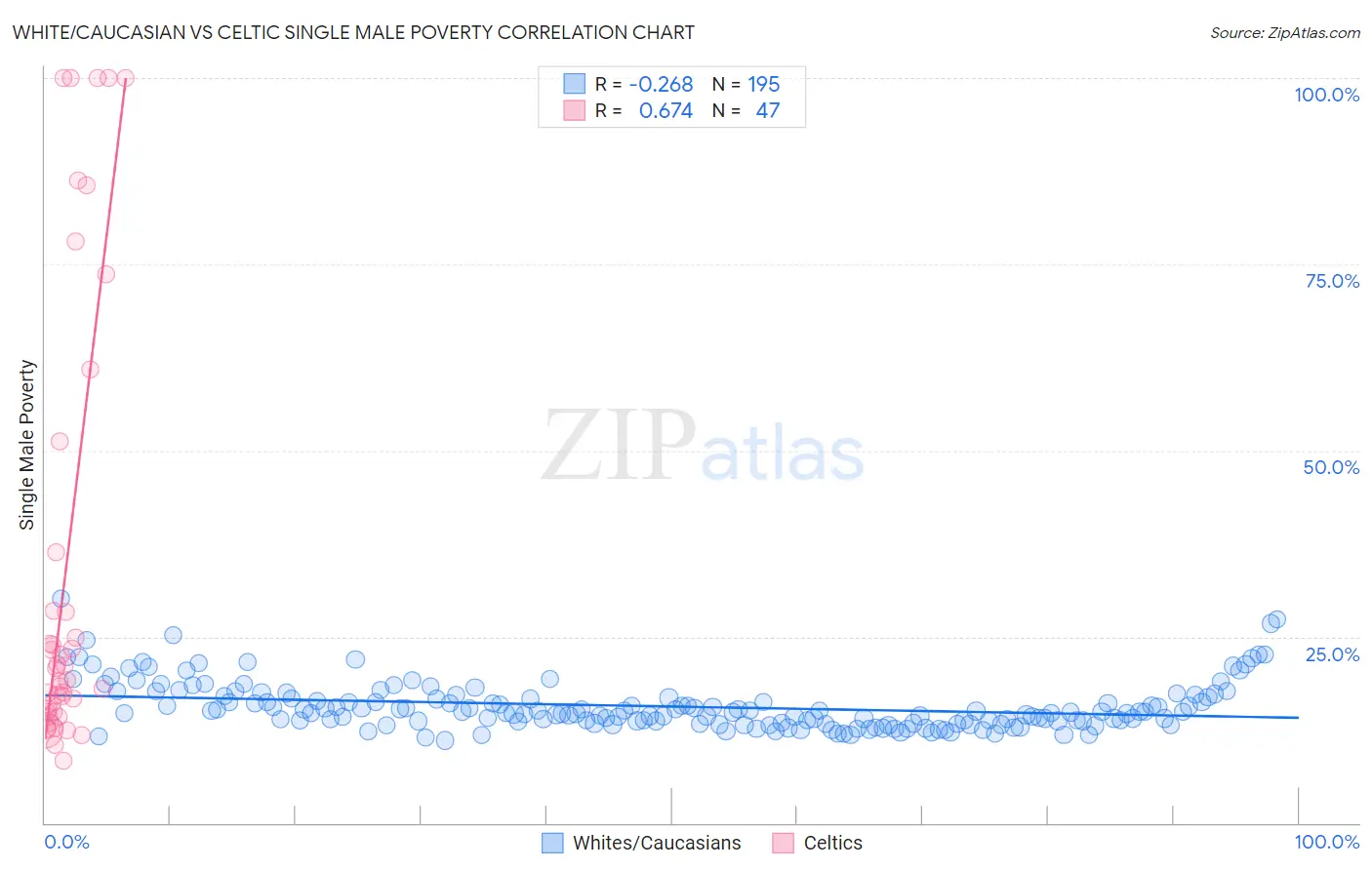 White/Caucasian vs Celtic Single Male Poverty