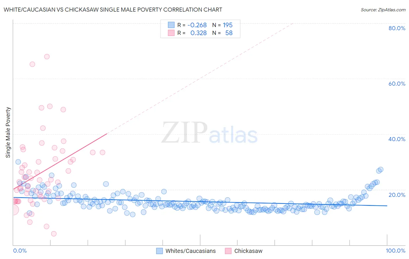 White/Caucasian vs Chickasaw Single Male Poverty