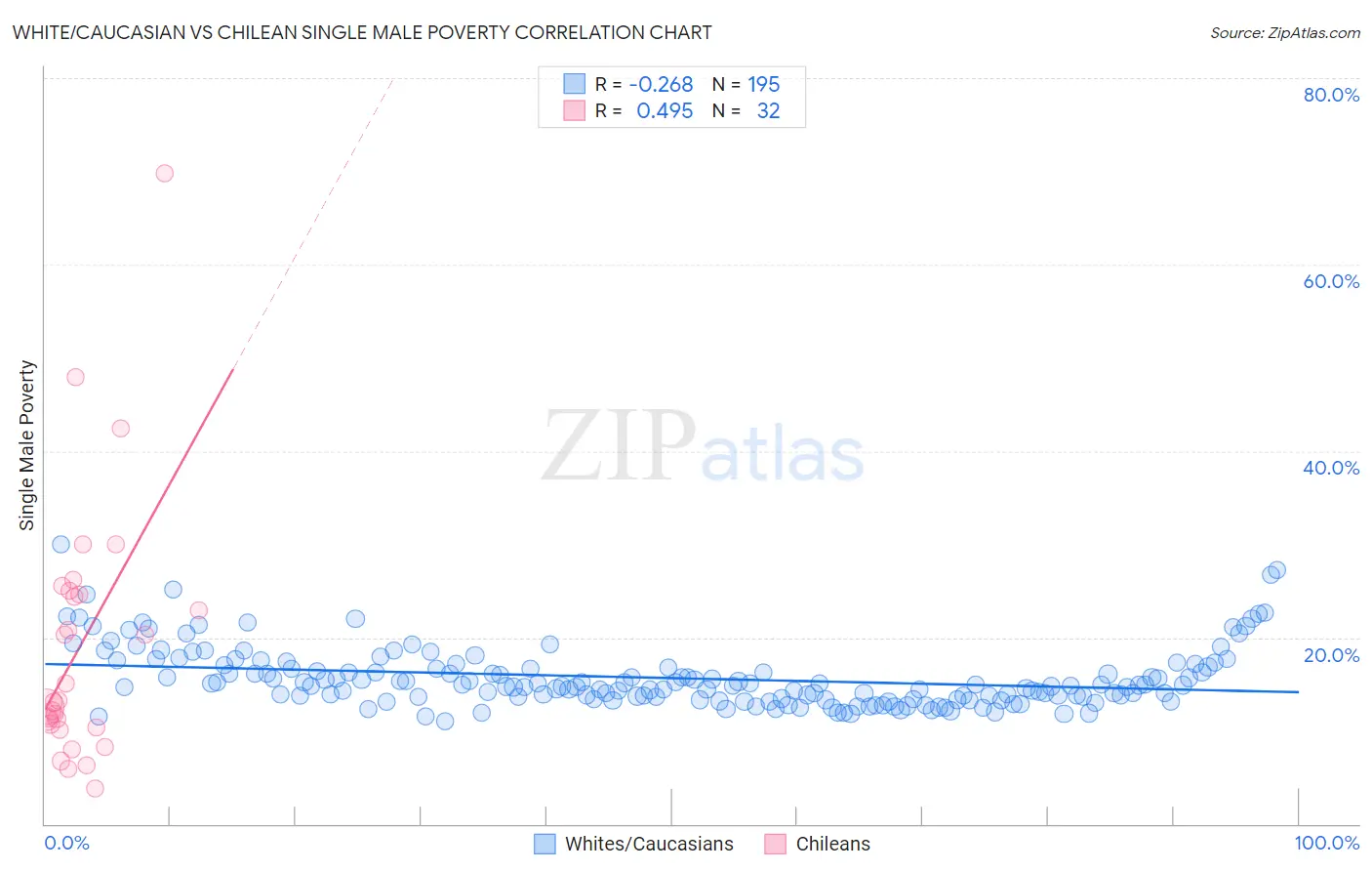 White/Caucasian vs Chilean Single Male Poverty