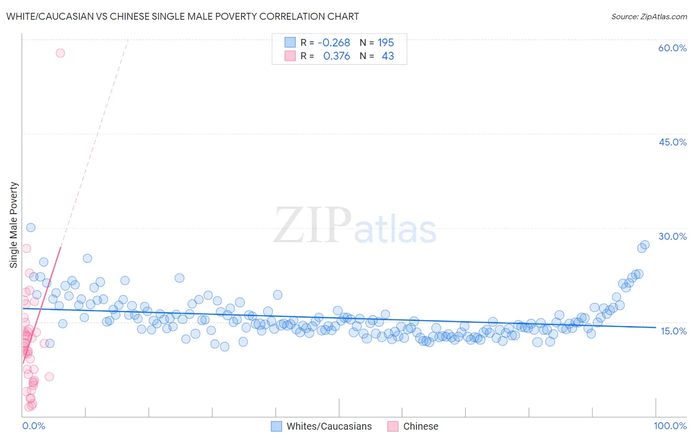 White/Caucasian vs Chinese Single Male Poverty