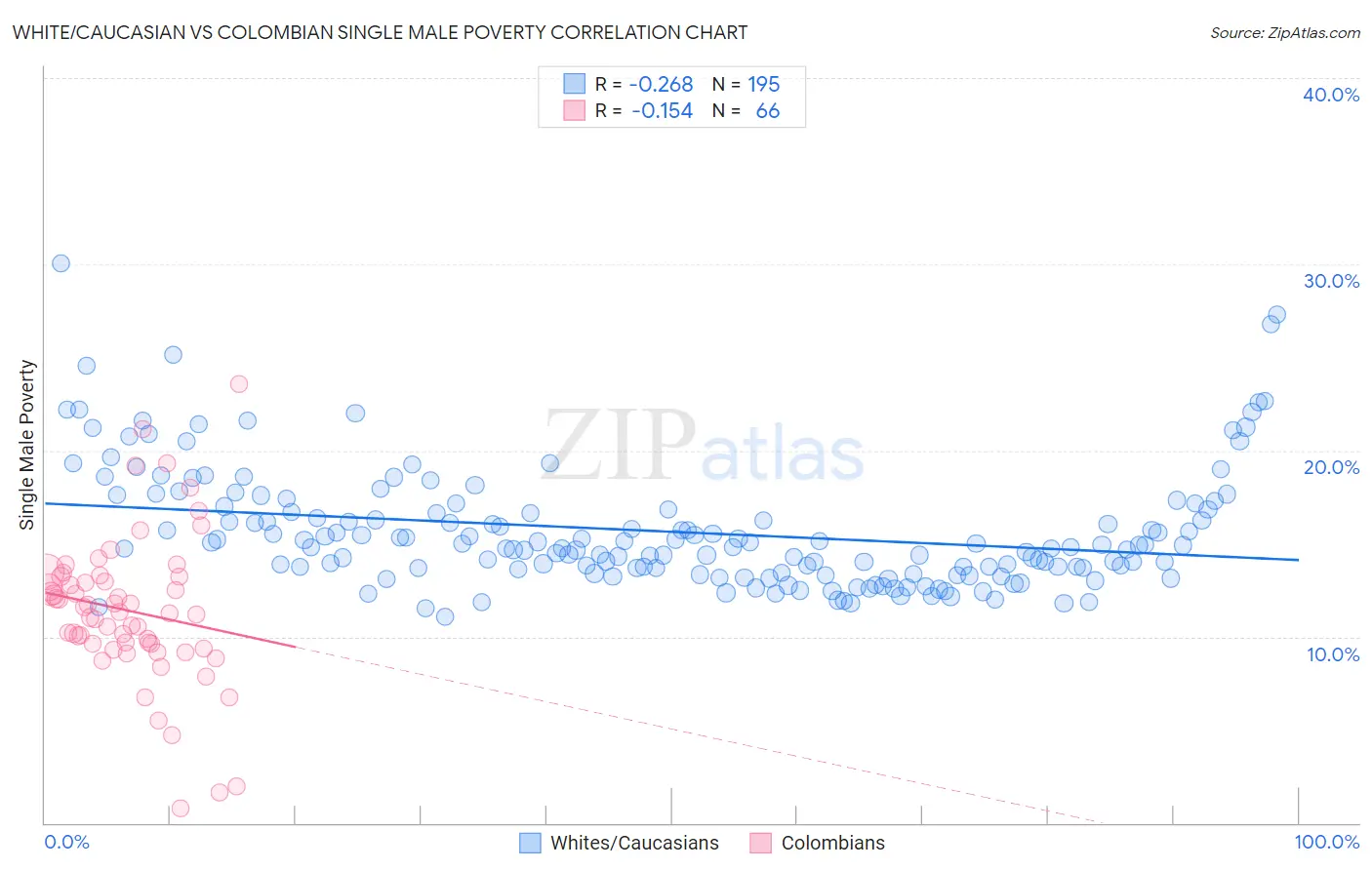 White/Caucasian vs Colombian Single Male Poverty
