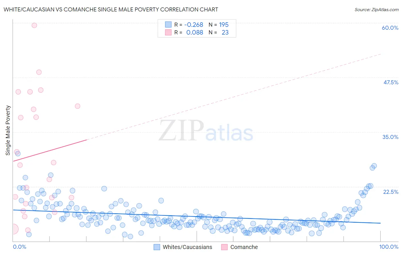 White/Caucasian vs Comanche Single Male Poverty