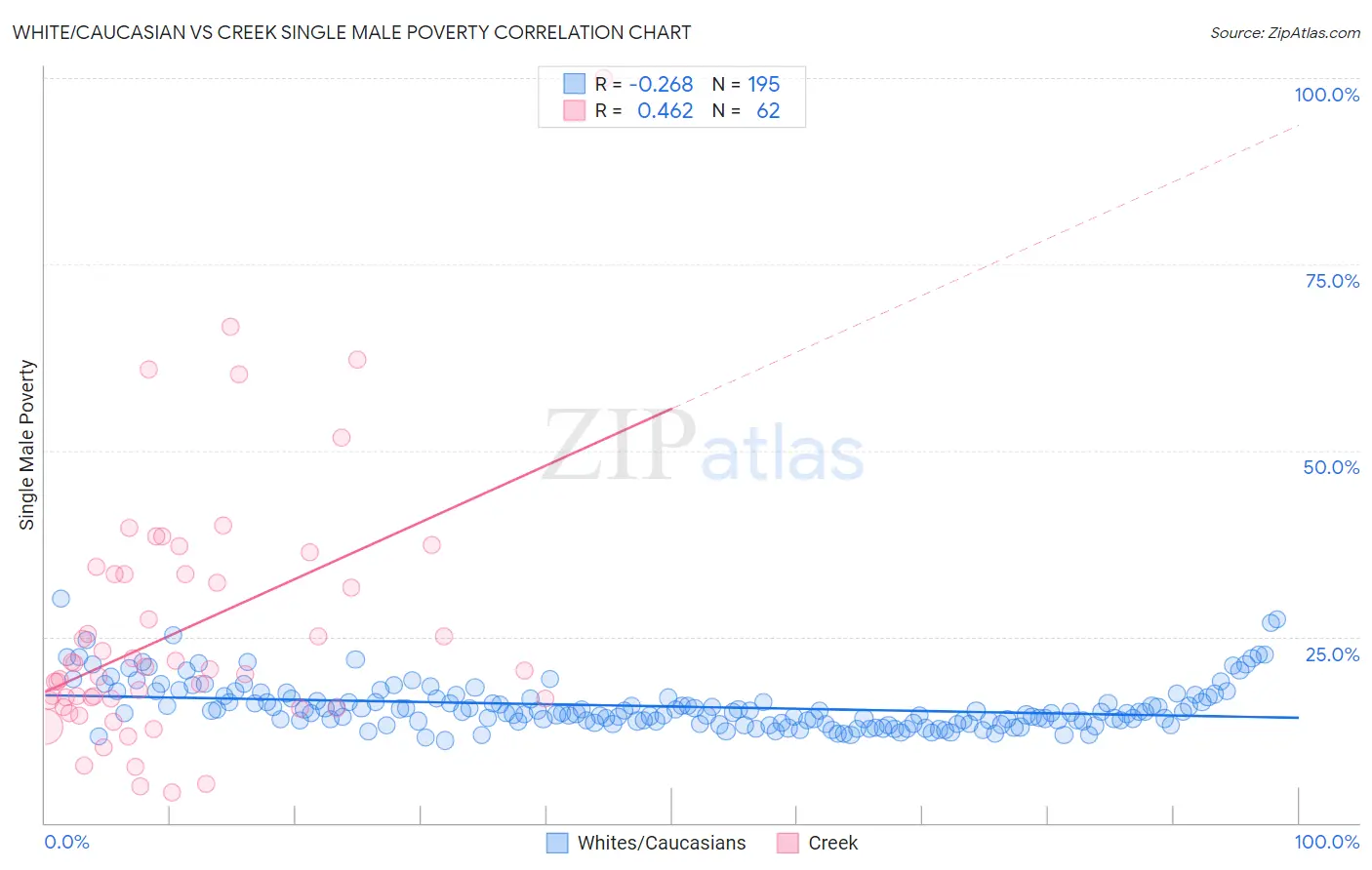 White/Caucasian vs Creek Single Male Poverty