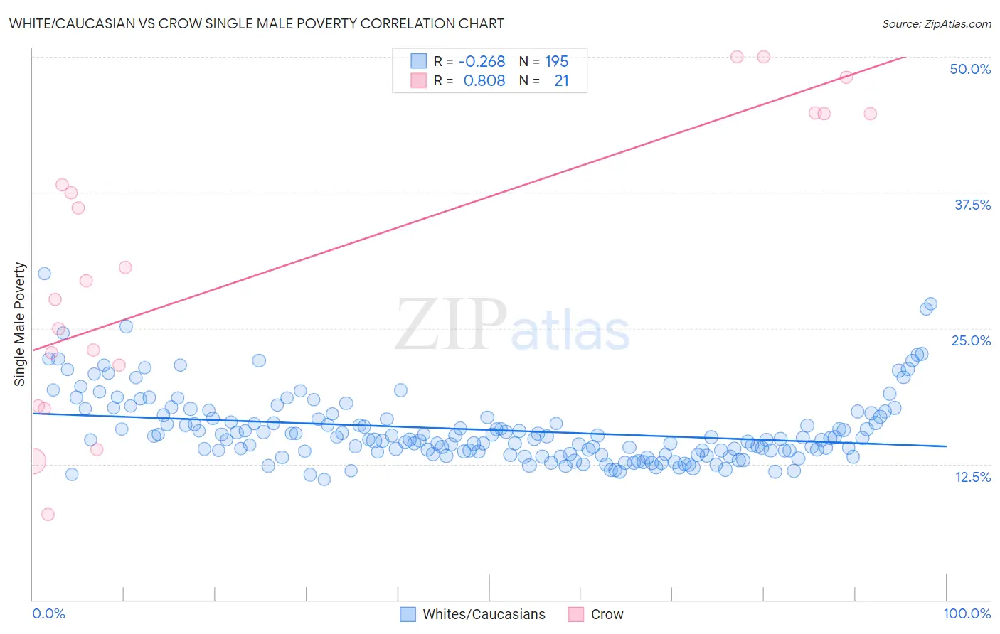 White/Caucasian vs Crow Single Male Poverty