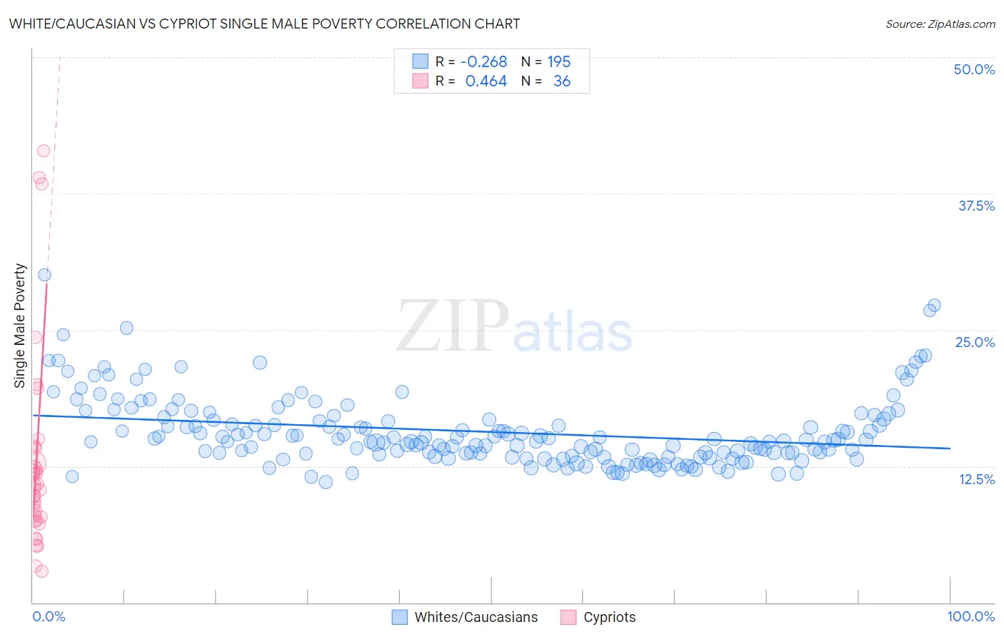 White/Caucasian vs Cypriot Single Male Poverty