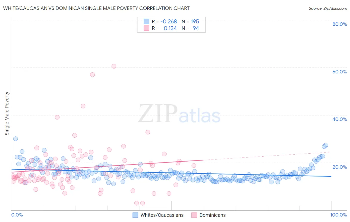 White/Caucasian vs Dominican Single Male Poverty
