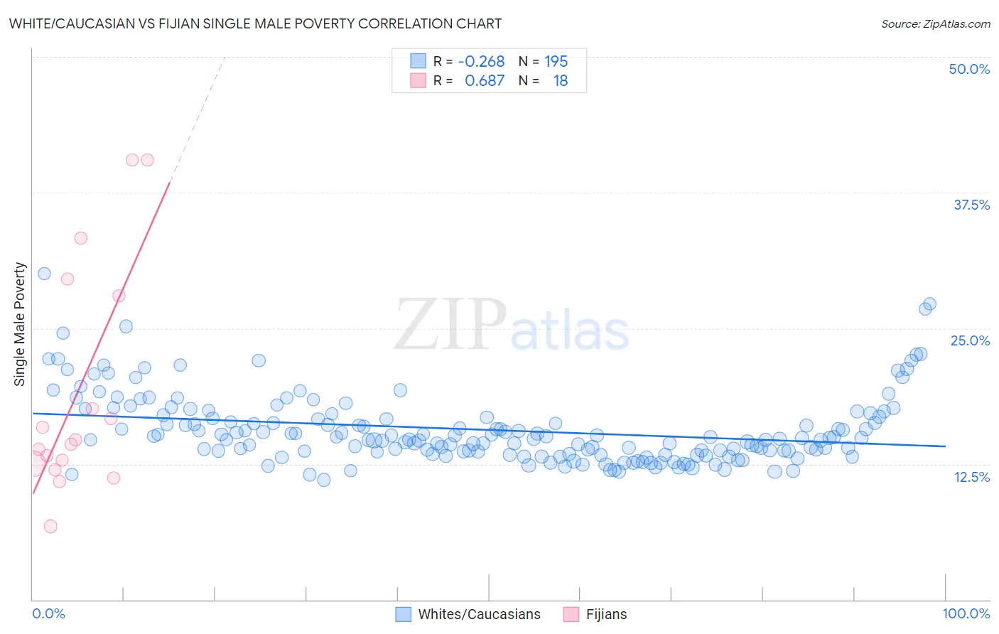 White/Caucasian vs Fijian Single Male Poverty