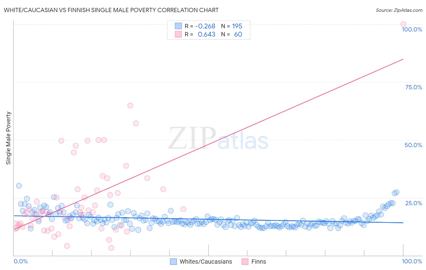 White/Caucasian vs Finnish Single Male Poverty