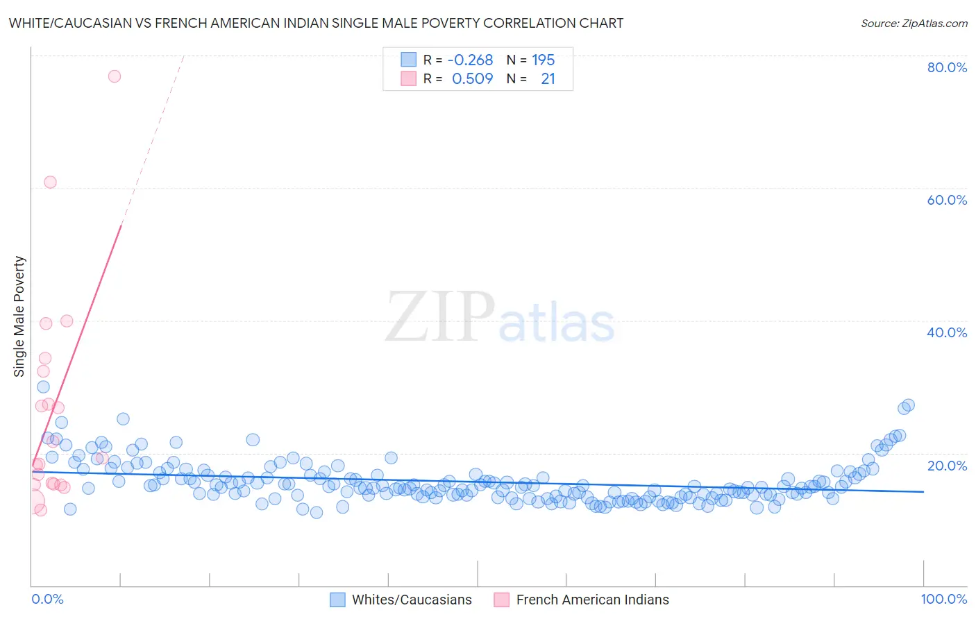 White/Caucasian vs French American Indian Single Male Poverty