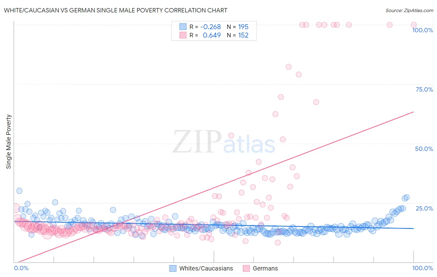 White/Caucasian vs German Single Male Poverty