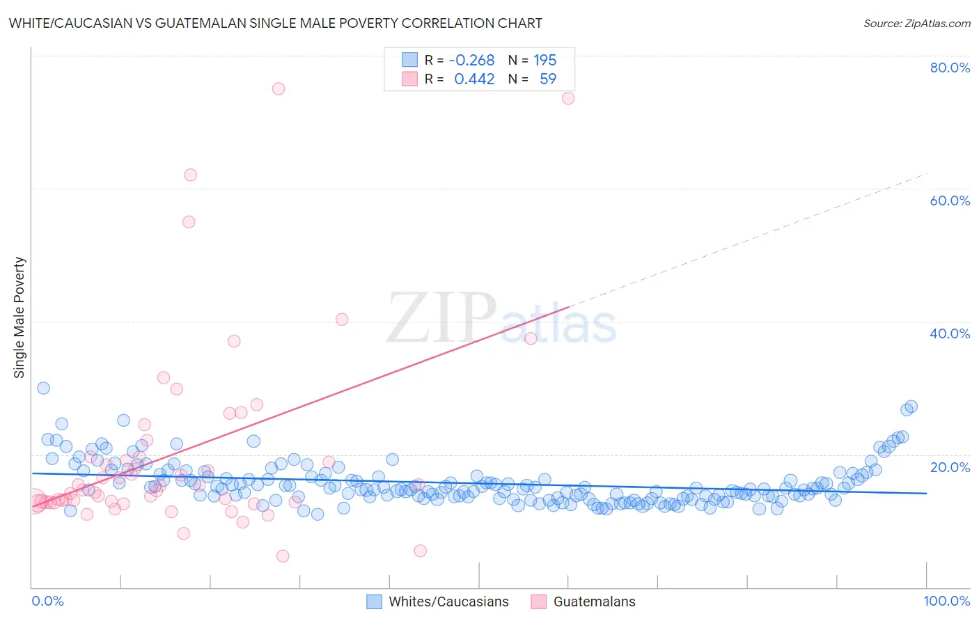 White/Caucasian vs Guatemalan Single Male Poverty