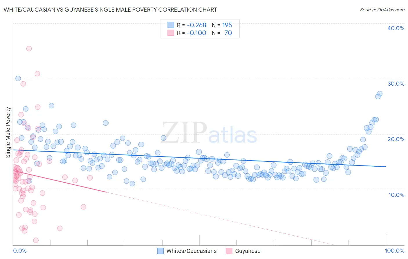 White/Caucasian vs Guyanese Single Male Poverty