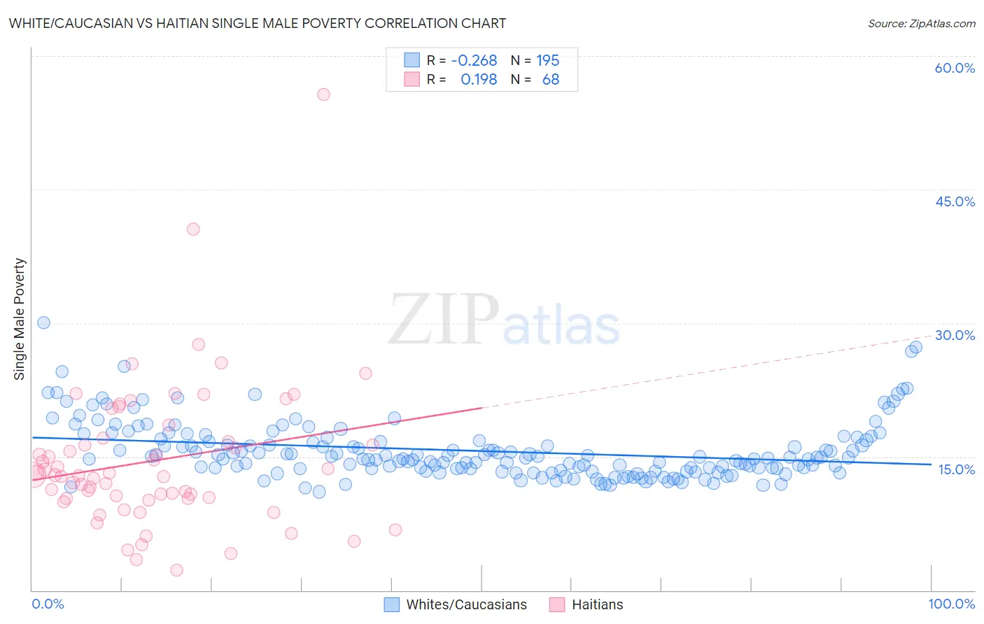 White/Caucasian vs Haitian Single Male Poverty