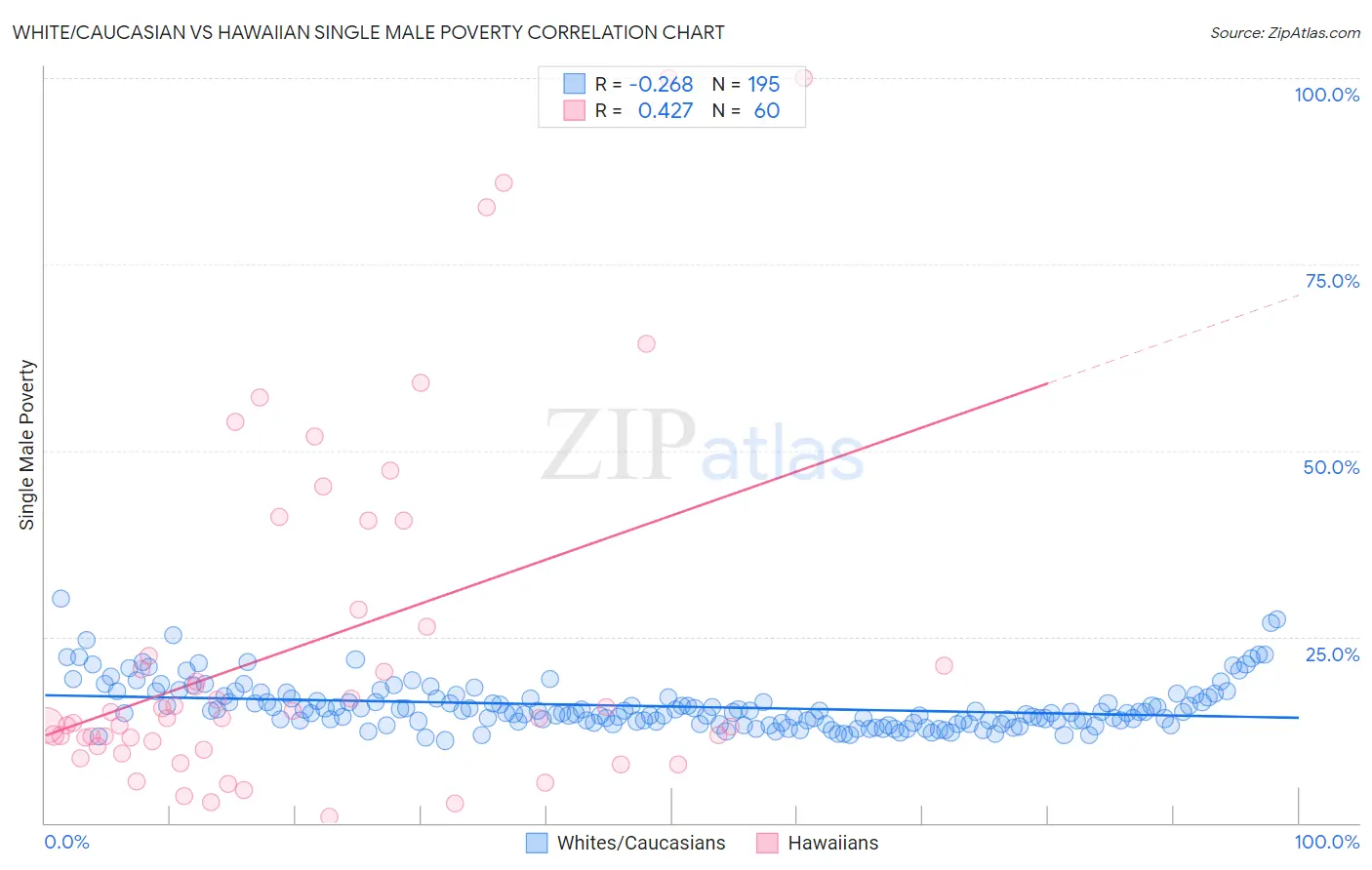 White/Caucasian vs Hawaiian Single Male Poverty